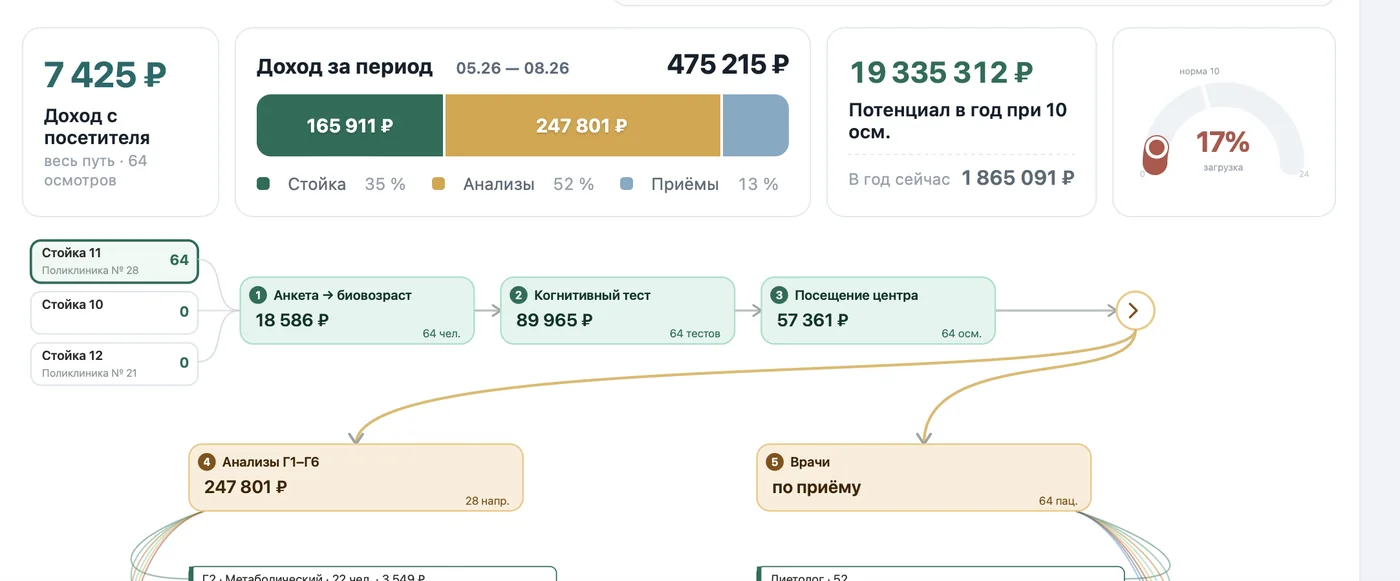 Вкладка ОМС: доход с посетителя и потенциал